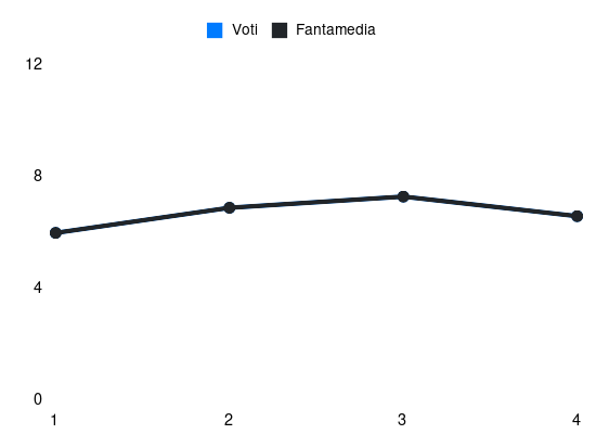 Grafico delle prestazioni di Federico Baschirotto durante la stagione 2024-25