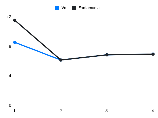 Grafico delle prestazioni di Federico Baschirotto durante la stagione 2025-26
