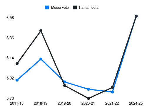 Baselli Fantamedia sotto forma di grafico