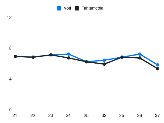 Grafico delle prestazioni di Toma Bašić durante la stagione 2023-24