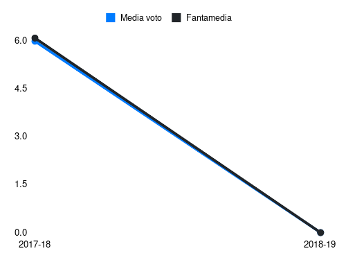 Basta Fantamedia sotto forma di grafico