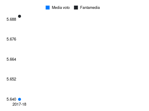 Bastien Fantamedia sotto forma di grafico