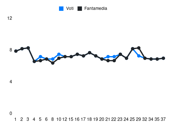 Grafico delle prestazioni di Alessandro Bastoni durante la stagione 2023-24