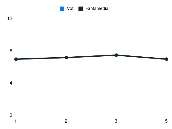 Grafico delle prestazioni di Alessandro Bastoni durante la stagione 2024-25