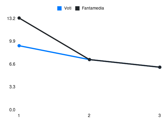 Grafico delle prestazioni di Alessandro Bastoni durante la stagione 2025-26