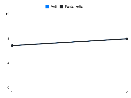 Grafico delle prestazioni di Alessandro Bastoni durante la stagione 2026-27