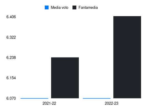 Bastoni Simone Fantamedia sotto forma di grafico