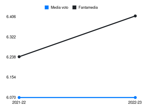 Bastoni Simone Fantamedia sotto forma di grafico