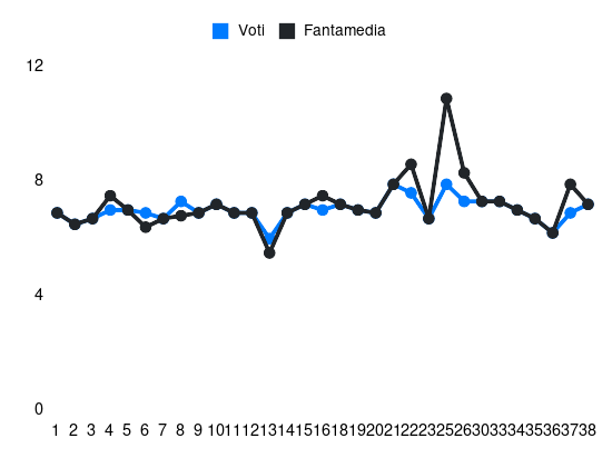 Grafico delle prestazioni di Raoul Bellanova durante la stagione 2023-24