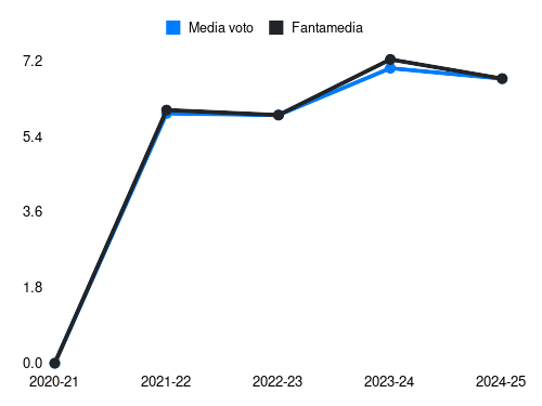 Raoul Bellanova Fantamedia sotto forma di grafico