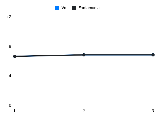 Grafico delle prestazioni di Belotti durante la stagione 2024-25