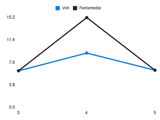 Grafico delle prestazioni di Belotti durante la stagione 2025-26