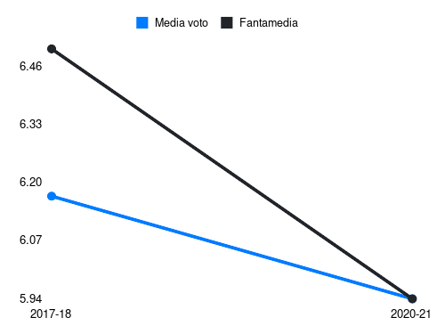 Benali Fantamedia sotto forma di grafico