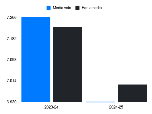 B. Pavard Fantamedia sotto forma di grafico