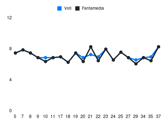 Grafico delle prestazioni di B. Pavard durante la stagione 2023-24