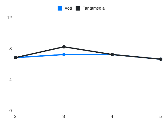 Grafico delle prestazioni di B. Pavard durante la stagione 2024-25