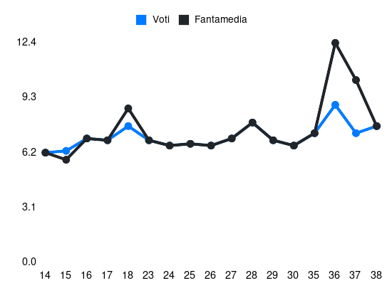 Grafico delle prestazioni di Ismaël Bennacer durante la stagione 2023-24