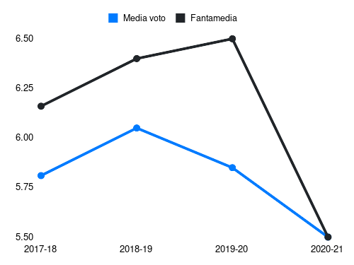 Berenguer Fantamedia sotto forma di grafico