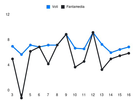 Grafico delle prestazioni di Berisha E durante la stagione 2023-24