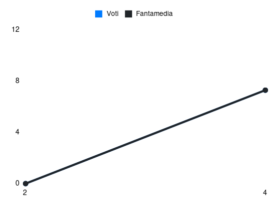 Grafico delle prestazioni di Medon Berisha durante la stagione 2024-25