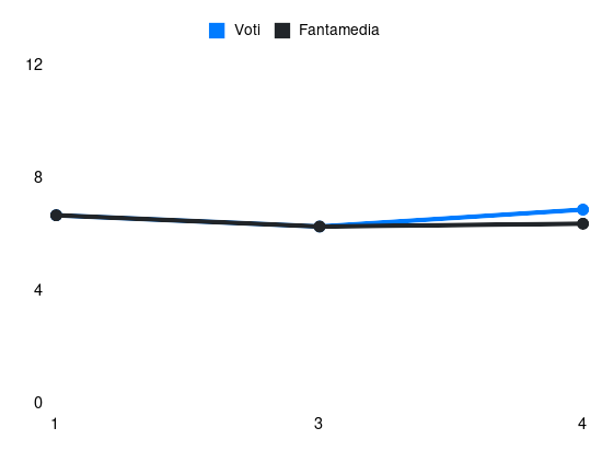 Grafico delle prestazioni di Bernardeschi durante la stagione 2025-26