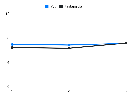 Grafico delle prestazioni di Nicolò Bertola durante la stagione 2025-26