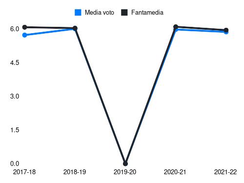 Bessa Fantamedia sotto forma di grafico