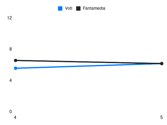 Grafico delle prestazioni di Beto Betuncal durante la stagione 2026-27