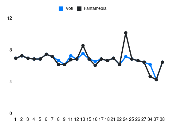 Grafico delle prestazioni di Beukema durante la stagione 2023-24