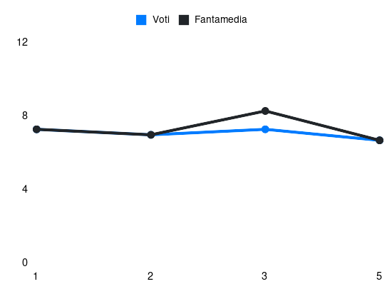 Grafico delle prestazioni di Beukema durante la stagione 2024-25