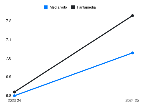 Beukema Fantamedia sotto forma di grafico