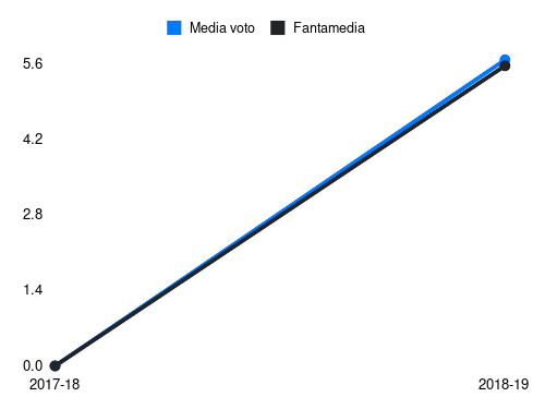 Biabiany Fantamedia sotto forma di grafico