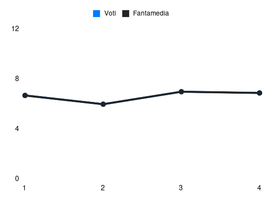 Grafico delle prestazioni di Matteo Bianchetti durante la stagione 2025-26