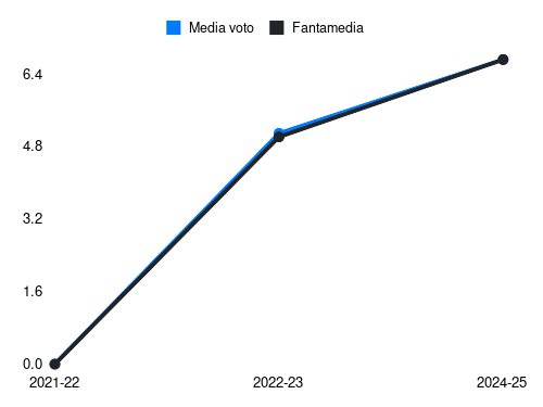 Bianco Fantamedia sotto forma di grafico