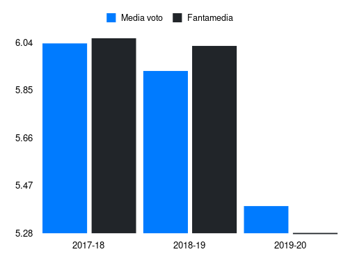 Biglia Fantamedia sotto forma di grafico