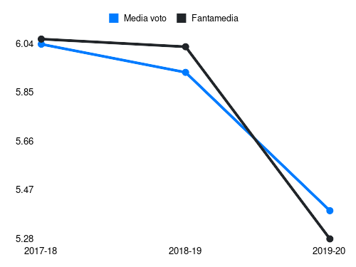 Biglia Fantamedia sotto forma di grafico