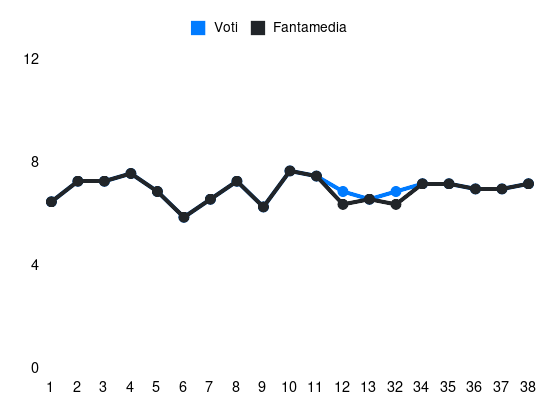 Grafico delle prestazioni di Jaka Bijol durante la stagione 2023-24