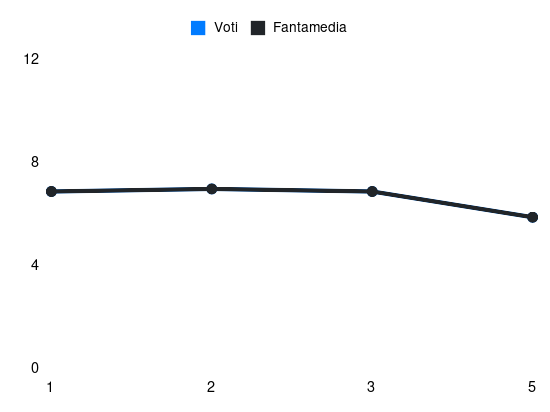 Grafico delle prestazioni di Jaka Bijol durante la stagione 2024-25