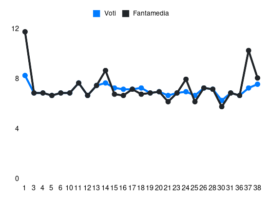 Grafico delle prestazioni di Cristiano Biraghi durante la stagione 2023-24