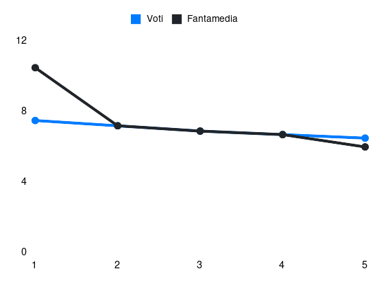 Grafico delle prestazioni di Cristiano Biraghi durante la stagione 2024-25