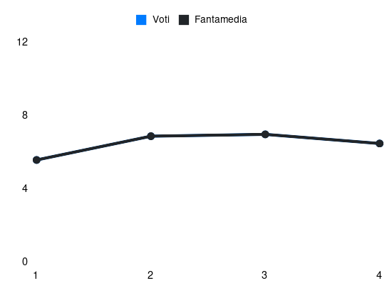 Grafico delle prestazioni di Cristiano Biraghi durante la stagione 2025-26