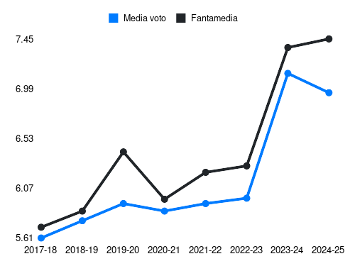 Cristiano Biraghi Fantamedia sotto forma di grafico