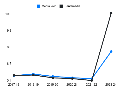 Biraschi Fantamedia sotto forma di grafico