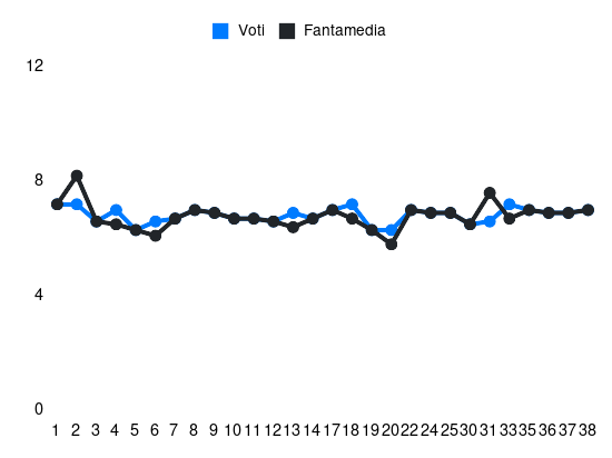 Grafico delle prestazioni di Samuele Birindelli durante la stagione 2023-24