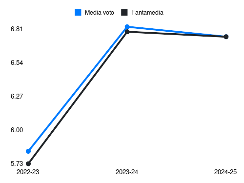 Samuele Birindelli Fantamedia sotto forma di grafico