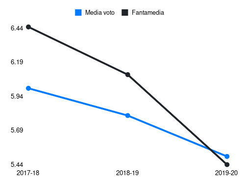 Birsa Fantamedia sotto forma di grafico