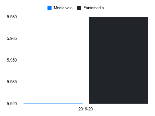 Bisoli Fantamedia sotto forma di grafico