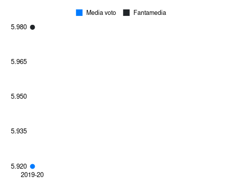 Bisoli Fantamedia sotto forma di grafico