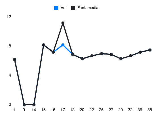 Grafico delle prestazioni di Bisseck durante la stagione 2023-24