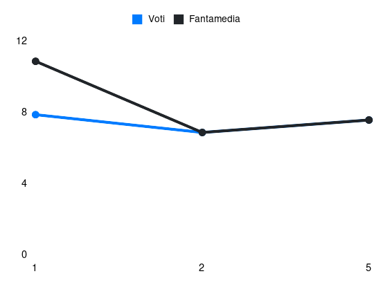 Grafico delle prestazioni di Bisseck durante la stagione 2026-27